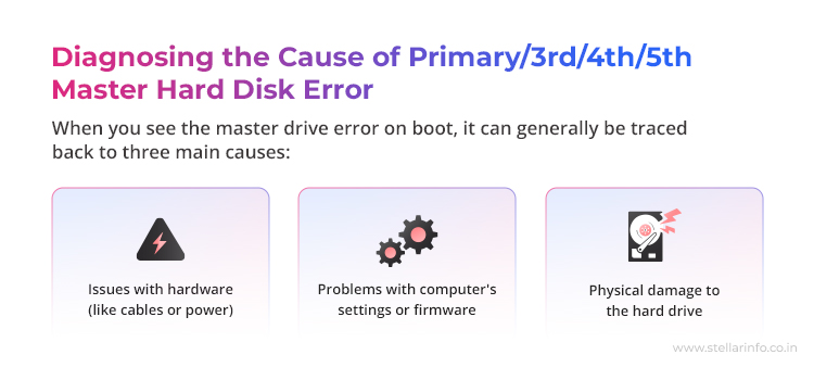 Diagnostic de la cause de l'erreur du disque dur principal 3, 4 et 5