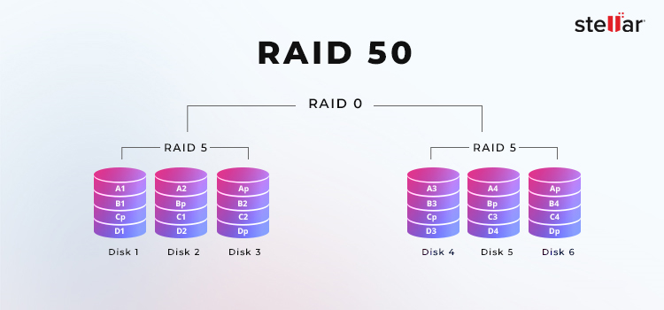 Récupération de données Stellar - RAID-50