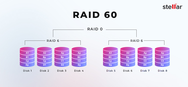 Récupération de données Stellar - RAID-60