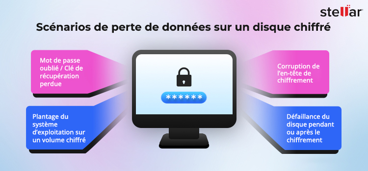 Scenarios-de-perte-de-donnees-sur-des-disques-chiffres-Stellar