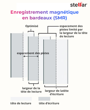Enregistrement magnétique par superposition (CMR)