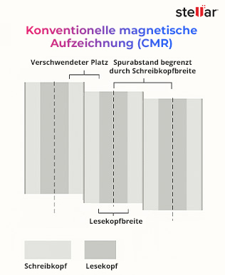 Konventionelle magnetische Aufzeichnung (CMR)