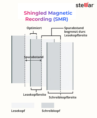 Shingled Magnetic Recording (CMR)