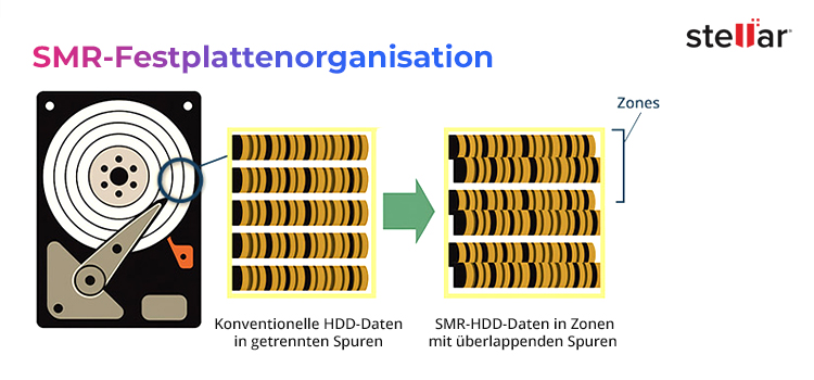 Spurorganisation bei SMR-Festplatten