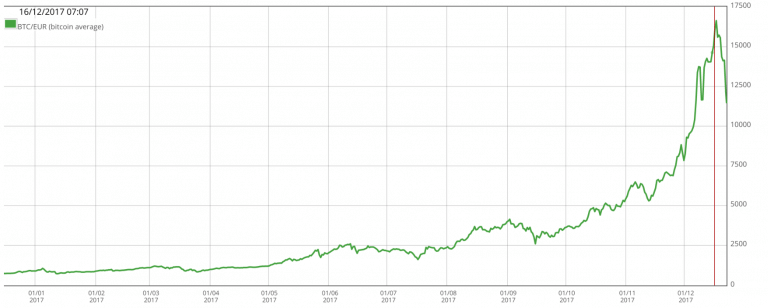 De waardestijging van Bitcoins maakt het aantrekkelijker om verloren bitcoins terug te halen met bitcoins data recovery.